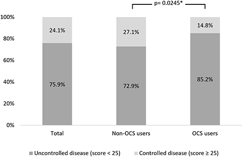 Figure 2 Disease control (according to the CARAT®), overall and by history of OCS use in the previous 12 months. Statistically significant differences (*p<0.05) were found between OCS users and non-OCS users.