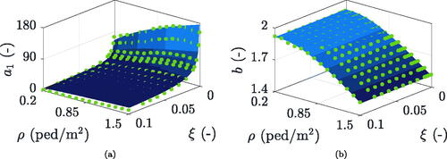 Figure 12. Analytical definition (blue surfaces) of two out of eight parameters, based on the discrete values resulting from the simulated improved multiplication factor mean trend fitting (green dots).