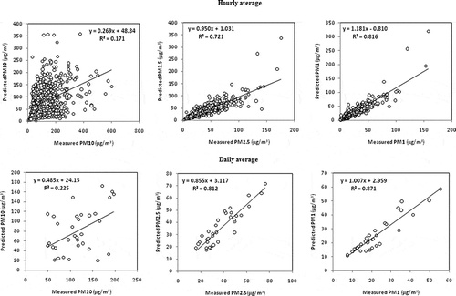 Figure 5. Scatter plot of 1-hr and 24-hr average measured and predicted PM10, PM2.5, and PM1 concentrations in classroom A.