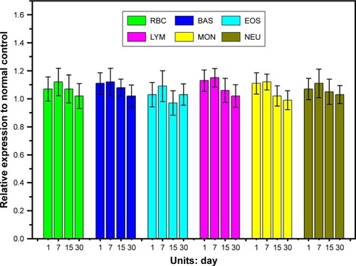 Figure 11 Serum biochemical study 1, 7, 15, and 30 days after the cascade amplified PTT treatment rendered by PL-UC-C3 plus a 980 nm laser (n=3 at each time point).Note: C3, organic compound; PL-UC-C3, encapsulation of UCNPs and C3 into PEG-PCL.Abbreviations: PEG, polyethylene-polyglycol; PCL, poly-e-caprolactone; UCNPs, up-conversion nanoparticles; LYM, lymphocytes; BAS, behavioral approach system; MON, monocytes; EOS, eosinophils; NEU, neutrophils; TBIL, total bilirubin level; PLT, platelets; TP, total protein; BUN, blood urea nitrogen; ALT, alanine aminotransferase; CRE, creatinine; PTT, photothermal therapy.