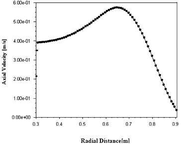 Figure 5. Axial velocity variation with radial distance near primary inlet.