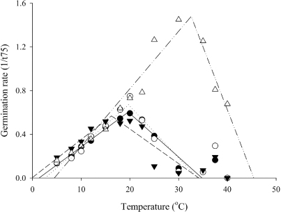 Figure 4 Germination rate of ‘Cefalu’ arrowleaf (•), ‘Bolta’ balansa (○), ‘Prima’ gland (▾) and ‘Mihi’ Persian (▵) clover at different constant temperatures.