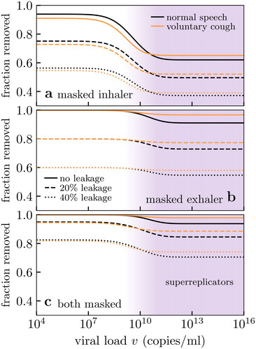 Figure 6. Number fraction of viral aerosol particles (i.e., those containing at least one virus) from an infected exhaler that are prevented from being deposited into the respiratory tract of the inhaler, considered where (a) only the inhaler is masked, (b) only the exhaler is masked and (c) both are masked. The upper limits at small viral loads correspond to the mass fraction (i.e., the depositing viral dose) removed. In all three scenarios the effect of constant mask leakage is examined, and we assume: (i) a surgical mask with the theoretical filtration profile of Figure 1c, (ii) the bioaerosol particle size distributions shown in Figures 4b and c, and (iii) the deposition probabilities of Figure 5a. Biological variation affects the practical mask effectiveness, but the effect of mask leakage predominates.