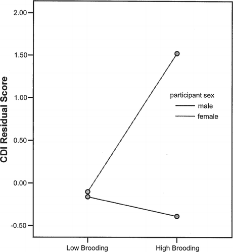 Figure 1 Gender × Brooding interaction predicting residual Children's Depression Inventory scores.