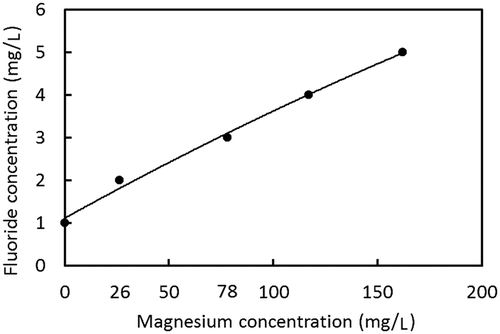 Figure 11. Boundary line showing the combination of F− and Mg2+ concentrations in well water needed to achieve F− concentrations of 1 mg/L in treated water.