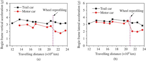 Figure 17. Evolution of (a) vertical and (b) lateral bogie frame accelerations versus travelling distance (v = 350 km/h).