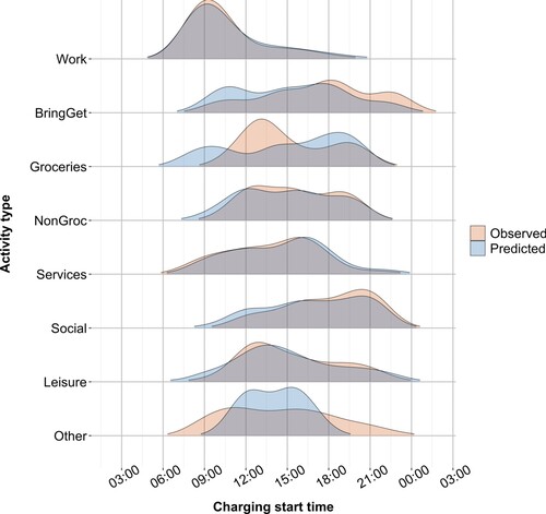 Figure 9. Charging start time distribution.