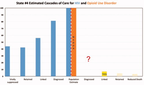 Figure 4. State #4 cascade of care estimates. Axis definitions – “Linked” is equivalent to “linked to care”. “Retained” is equivalent to “retained in care”.
