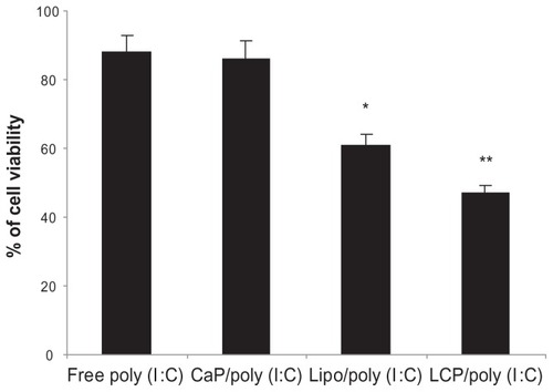Figure 5 In vitro cytotoxicity of free poly (I:C), CaP-poly (I:C), Lipoplex-poly (I:C), and LCP-poly (I:C) in a B16BL6 cell line, with a poly (I:C) concentration of 0.5 μg/mL.Notes: *P < 0.05, compared with free poly (I:C); **P < 0.05, compared with lipoplex-poly (I:C).Abbreviations: CaP, calcium phosphate; LCP, lipid-coated calcium phosphate nanoparticles; poly (I:C), polyinosinic acid-polycytidylic acid.