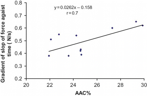 Figure 5 Relationship between the apparent amylose content (AAC) and the slope of force against time of the gels obtained from the flour of different Iranian wheat cultivars.