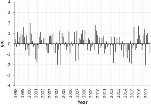 Figure 10. Variations in monthly SPI based on rainfall measured from 1981 to 2020 at Kadoma weather stations in Zimbabwe.