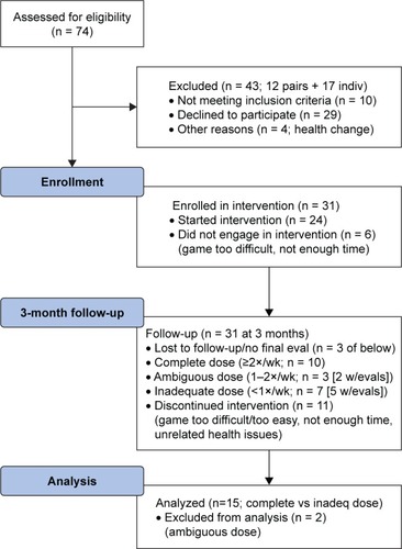 Figure 2 CONSORT flow diagram showing enrollment and progress through trial.