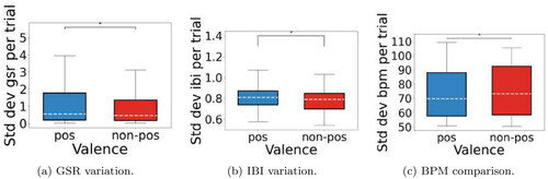 Figure 14. Mann–Whitney’s U test shows significant variation (p < 0.05) in the standard deviation of physiological signals across two levels of valence for (a) GSR, (b) IBI, and (c) BPM.