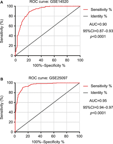 Figure S4 ROC curve of MKI67 expression level to distinguish HCC from adjacent nontumor liver tissues.Notes: (A) ROC curve of MKI67 expression level in GSE14520. (B) ROC curve of MKI67 expression level in GSE25097.Abbreviations: AUC, area under curve; HCC, hepatocellular carcinoma; ROC, receiver operating characteristic.