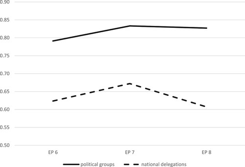 Figure 2. Average agreement index of political groups and national delegation.