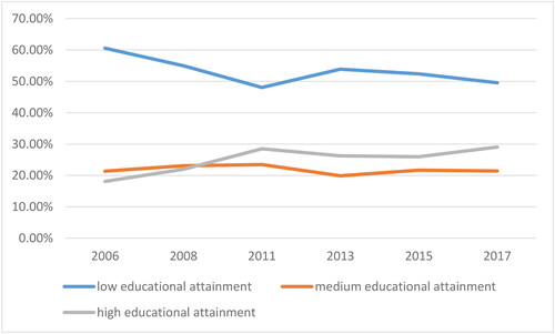 Figure 8. Inequality distribution of total household income in China: differences in the educational attainment of household heads.Source: CSS survey data from 2006 to 2017.