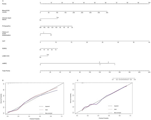 Figure 2. The nomogram of predicting frequent exacerbations (A) and calibration curves in the modeling (B) and validation set (C).