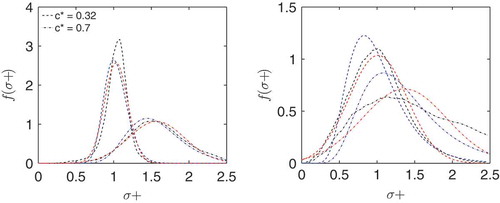 Figure 13 Pdf model comparison for σ, for and 0.7. Blue lines: log-normal pdf and red lines: normal pdf. Both pdf models have the same mean and variance as the σ pdfs obtained from the DNS.