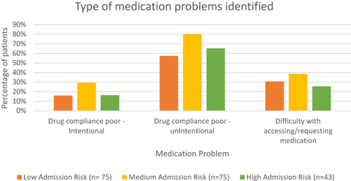 Figure 3 Types of medication problems identified.