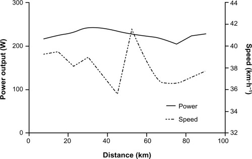 Figure 2 Power output and speed of a well-trained triathlete during the cycle discipline of a half-Ironman event.