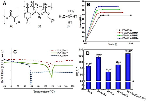 Figure 2. (A) Chemical structures of (a) PLA, (b) Joncryl, and (c) modified of Cloisite® 20 A; (B) curve fitting between experimental and FEA generated stress–strain curves of PLA and PLA/MMT [Citation75]; (C) DSC thermograms, first heating scan of PLA based nanobiocomposite films after different composting times [Citation76]; and (D) water contact angle for neat PLA and the PLA based biocomposites [Citation77]. DSC: differential scanning calorimetry; FEA: finite element analysis; FEA PLA: finite element analysis derived poly(lactic acid); FEA PLA/MMT: finite element analysis derived poly(lactic acid)/montmorillonite; PLA: poly(lactic acid); PLA/CO: poly(lactic acid)/coconut oil; PLA/CO/S: poly(lactic acid)/coconut oil/sage; PLA/CO/S/1.31 PS: poly(lactic acid)/coconut oil/sage/sage coconut oil nanoclay; PLA/S: poly(lactic acid)/sage; WCA: water contact angle. Source: Reproduced with permission from MDPI.