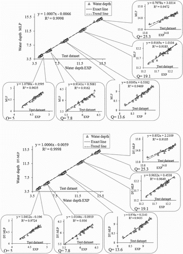 Figure 8. Scatter plot of experimental values with the MLP and DT-MLP models for the test dataset and with separate results relating to each discharge rate for one run.