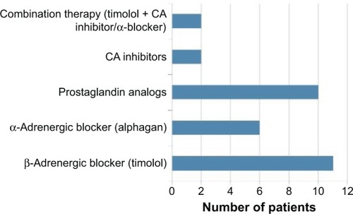 Figure 1 Distribution of IOP-lowering eyedrops used to treat glaucoma.