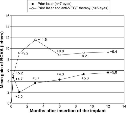 Figure 3 Mean gain of visual acuity during study in pseudophakic patients (intention-to-treat population).