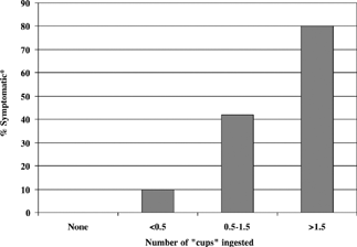 Figure 1. Dose-response for 19 patients less than 10 years of age who drank an ethylene glycol-contaminated soft drink mixture (9% ethylene glycol) Citation1. **Subjects complaining of fatigue or ataxia were considered symptomatic.