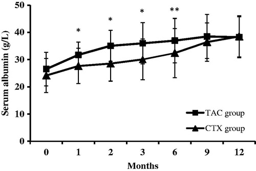 Figure 4. Changes of serum albumin levels (mean ± SD) during the 12 months of therapy in the TAC and CTX group. *p values < .05 compared to the CTX group; **p values < .01 compared to the CTX group.