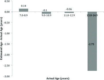 Figure 5. Differences between estimated and actual ages for girls using the Sudbury-specific centile charts.