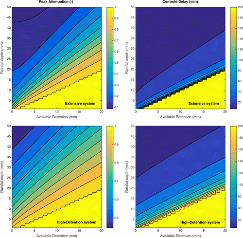 Figure 8 Detention design charts.