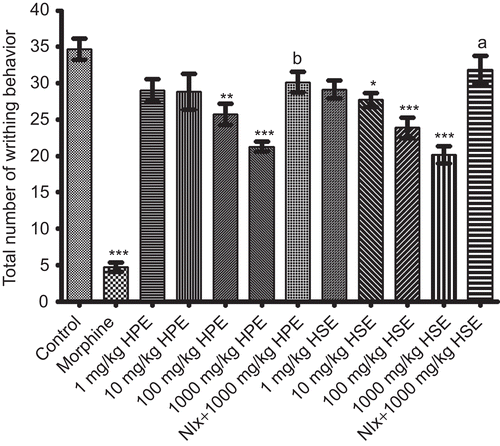 Figure 6.  Effects of HPE and HSE at doses of 1-1000 mg/kg on response latencies of mice in acetic acid-induced writhing tests. Values are given as mean ± SEM. Significance against control values, *p <0.05, **p <0.01, ***p <0.001; Significance against 1000 mg/kg, ap <0.001, bp <0.01, one-way ANOVA, post-hoc Tukey test, n = 7.