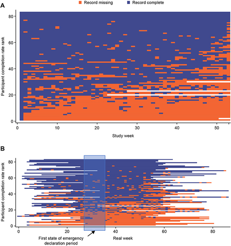 Figure 3 Missing patterns of weekly CAT entry during (A) analysis week, and (B) real week from study initiation to study end.