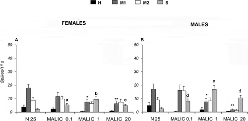 Figure 6. Dose-response histograms following stimulation with 0.1, 1 and 20 mM malic acid in the Long type sensilla of Ceratitis capitata. A–B, spike firing frequencies (spikes/1st s) from high (H), middle 1 (M1), middle 2 (M2) and small (S) cells in Long type sensilla of female and males respectively. Mean values (15–40 sensilla) ± SE (vertical bars); “a” and “d” indicate significant differences (p < 0.05) in “S” cell between 0.1 mM malic acid and the control 25 mM sodium chloride (NaCl) in females and males respectively; “b” and “e” indicate significant differences (p < 0.05) in “S” cell 1 mM malic acid and the control 25 mM NaCl in females and males respectively; “c” and “f” indicate significant differences (p < 0.05) in “S” cell 20 mM malic acid and the control 25 mM NaCl in females and males respectively; “*” indicates significant difference (p < 0.05) in “M1” cell between 1 mM malic acid and the control 25 mM NaCl in female and male; “**” indicates significant difference (p < 0.05) in “M1” cell between 20 mM malic acid and the control 25 mM NaCl in females and males.