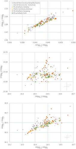 Fig 9 Comparison of lead isotope ratios of the York lead artefacts from this study with lead artefacts found in Scandinavia (Gokstad, Kaupang and Hedeby) (see text for references) and North Pennines ore (Rohl Citation1996; Scaife et al. Citation2001).