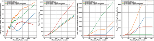 Figure 13. Effect of an additional manpower capacity on Option 2.