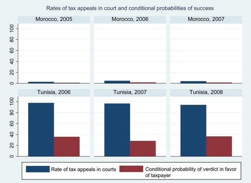 Figure 7. Comparative taxpayer appeal rates (2005-2008).