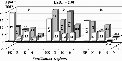 Fig. 2 Influence of N, P and K on the additional yield* of red clover on unlimed and limed soils. *DM: dry matter on (A) acid soil and (L) limed soil.