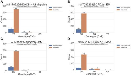 Figure 2 The distribution of variant allele frequency of the variant in (A) all migraine cohort, (B and C) EM, and (D) MoA groups. Boxplots of distributions between groups and genotypes. The x-axis shows the genotype of the variants, and the y-axis indicates the phenotype. The abundance of each condition in the genotypes is marked above each bar. In the entire migraine cohort (A), we found three different distributions of the variant rs1178326 (HDAC9). The genotype TT was associated with the insomnia group, whereas the genotype CT was associated with the non-insomnia group. The genotype CC is not shown in this study. In addition, for other groups in EM and MoA, we found a similar trend of distribution of variant rs17082263 (SCFD2) and rs143607843 (IQCG) in the EM group, and rs4876117 (DLGAP2) in the MoA group.