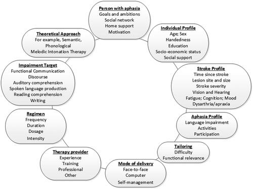 Figure 1. Complexity of speech and language interventions for aphasia after stroke.