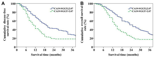 Figure 4 Overall long-term prognosis between the two groups in patients with PHC. (A) Overall disease-free survival curve of the two groups of patients; (B) overall survival curve of the two groups of patients.