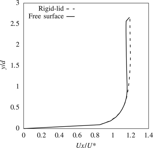 Figure 18. Comparison between rigid-lid and free-surface at P3, F=0.2