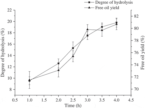 Figure 4. Effects of hydrolysis time on protein degree of hydrolysis and free oil yield.