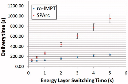 Figure 3. Total delivery time calculated as a function of Energy-Layer-Switching-Time (ELST) from 0.1s to 5s. ro-IMPT (diamond) vs SPArc (square).