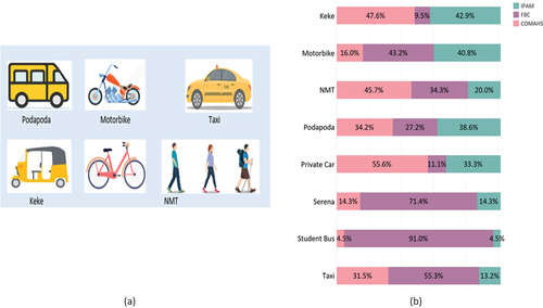 Figure 4. (a) Graphical representation of transport modes (b) Distribution between university campus and preferred mode (Source: Authors’ field data).