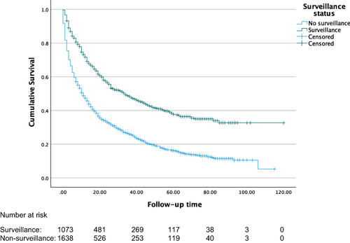 Figure 2 Kaplan–Meier curve showing estimated lead-time adjusted survival. Non-surveillance group including only patients with a presumed surveillance indication.