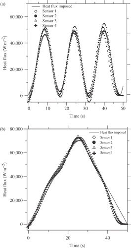 Figure 12. Heat flux estimation using simulated temperatures, εi within ±1.5°C: (a) flux sinusoidal; (b) flux triangular (test 3D).