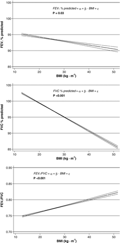 Figure 1. Association of BMI with lung function with 95% confidence intervals shown graphically. All models included sex, cumulative tobacco consumption and smoking status as independent explanatory covariates. Additionally, the model predicting FEV1/FVC has also included age and height as independent explanatory covariates. BMI = body mass index; FEV1 = forced expiratory volume in 1 second; FVC = forced vital capacity.