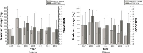 Figure 2 Corticosteroid usage and mSCORTEN in succeeding years in SJS patients and TEN patients.